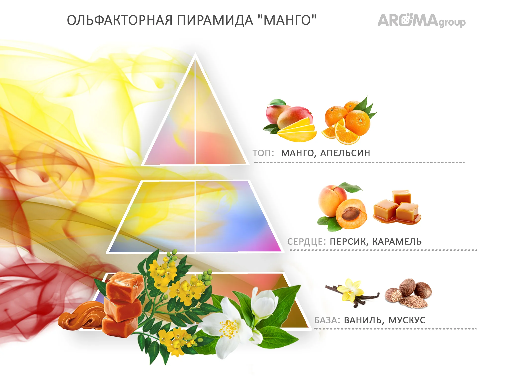 Картридж с арома-маслом для аппарата AROMAgroup Dispenser Liquid, аромат "Манго", 100 мл.