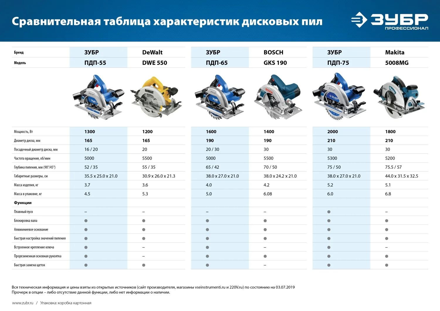 Пила дисковая ЗУБР ПДП-65 Профессионал, 90-65 мм, диск 190 мм, 1600 Вт