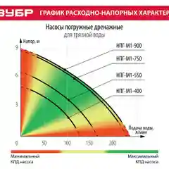 Дренажный насос для грязной воды ЗУБР НПГ-М1-900