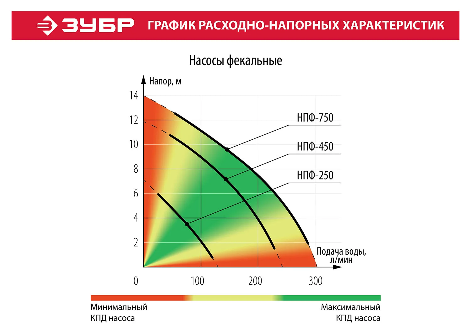 Насос фекальный ЗУБР НПФ-450, 450 Вт