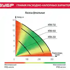 Насос фекальный ЗУБР НПФ-450, 450 Вт