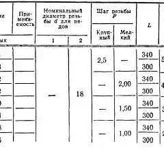 М18х2,5 метчик гаечный с изогнутым хвостовиком
