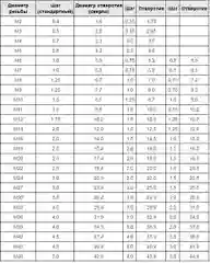 М36х1,0 метчик машинно-ручной для глухих отверстий
