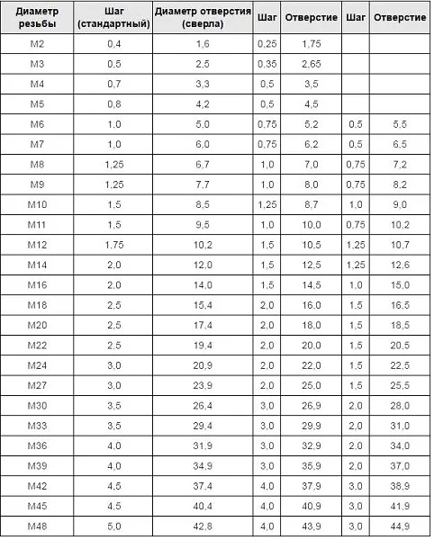 Метчик машинно-ручной для глухих отверстий М33 х 3,0