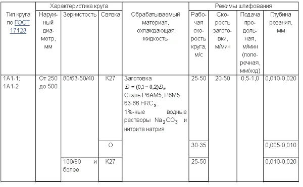 Круг эльборовый 1А1-2 ЛОС 63/50, 250 х 16 х 5 х 76