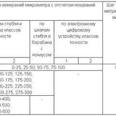 Микрометр гладкий МК-500 (0,01) класс точности 1