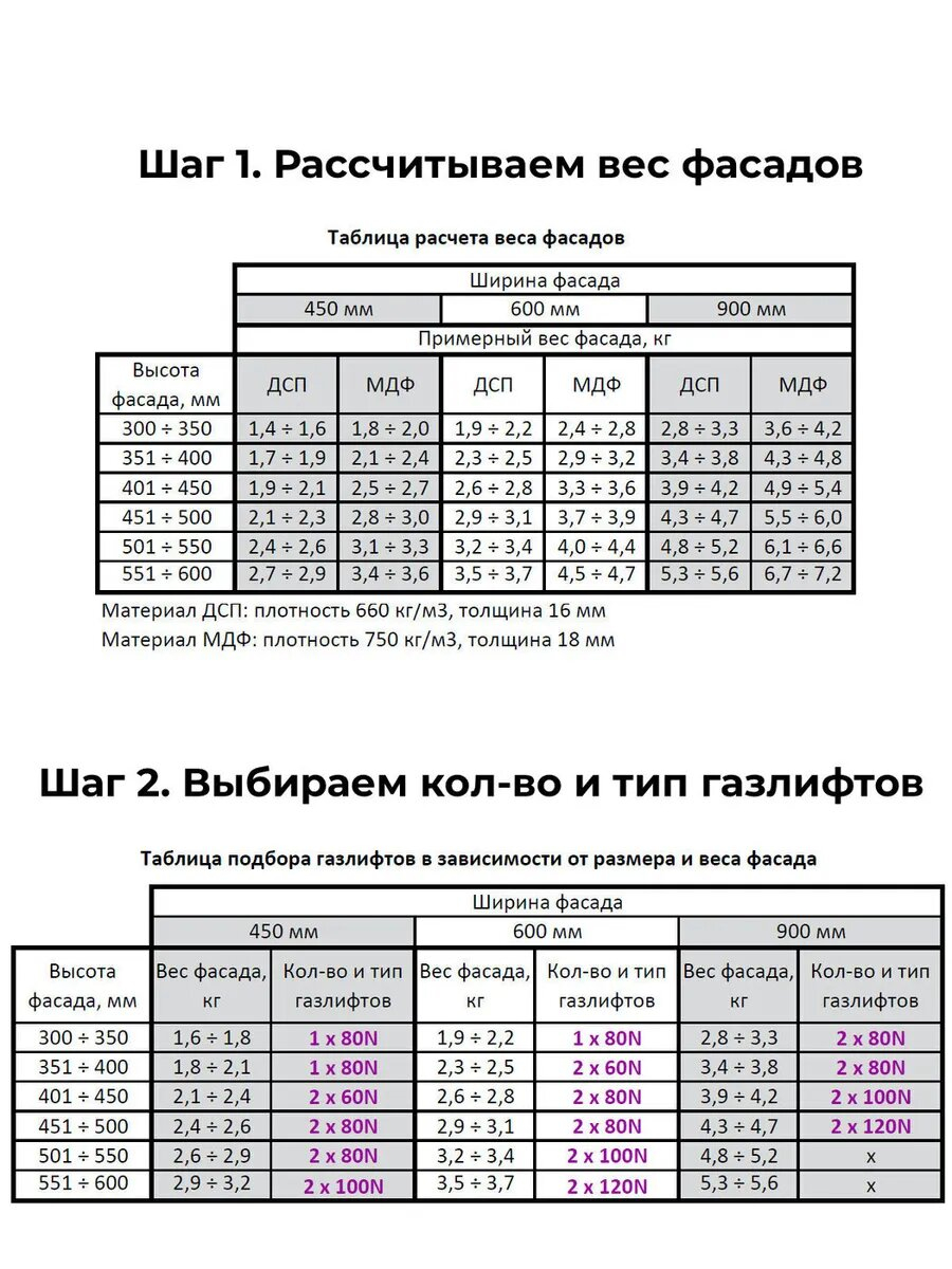 Выбор газлифта для мебельных фасадов