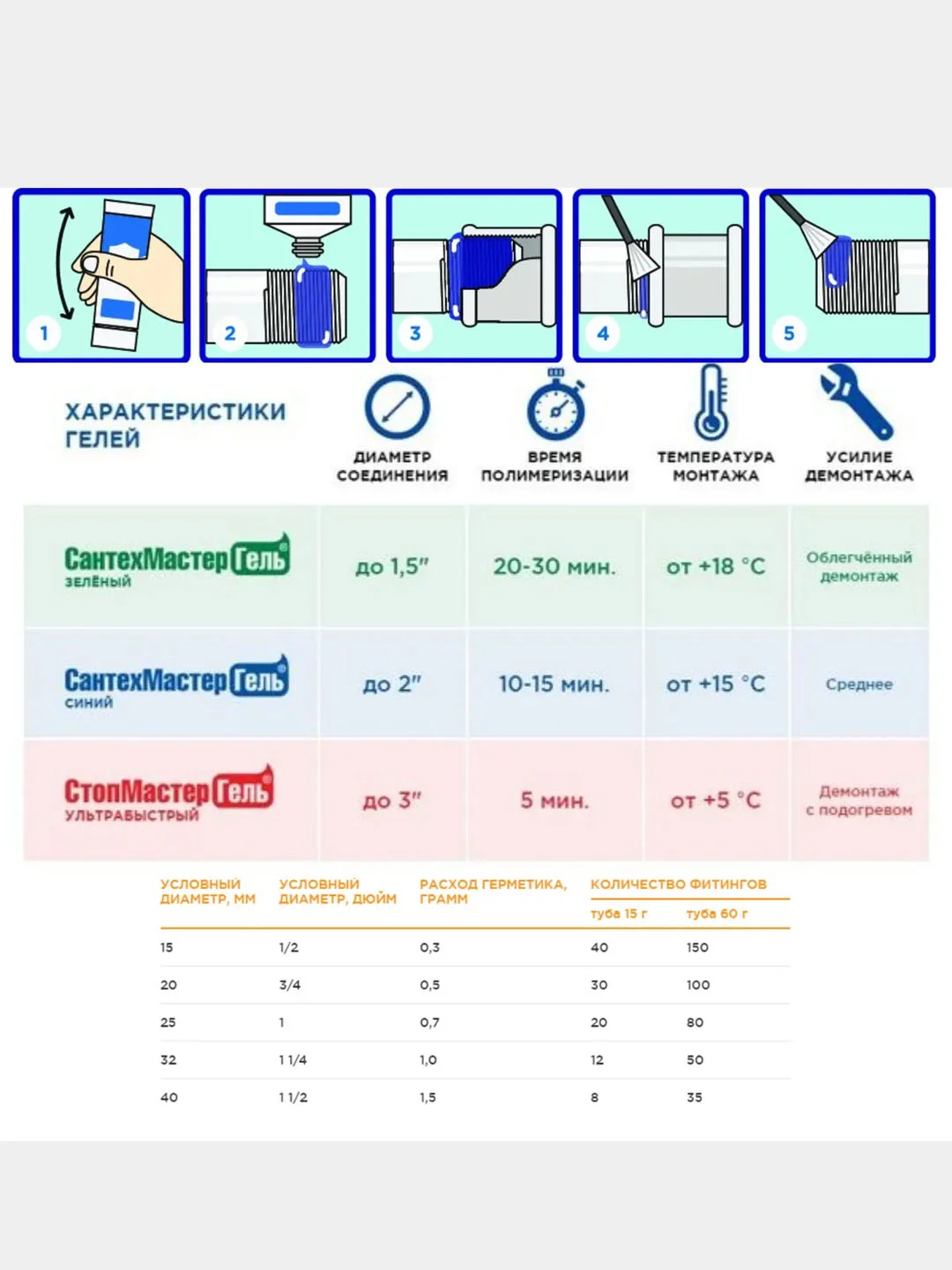 Красный гель для резьбовых соединений  СантехГель