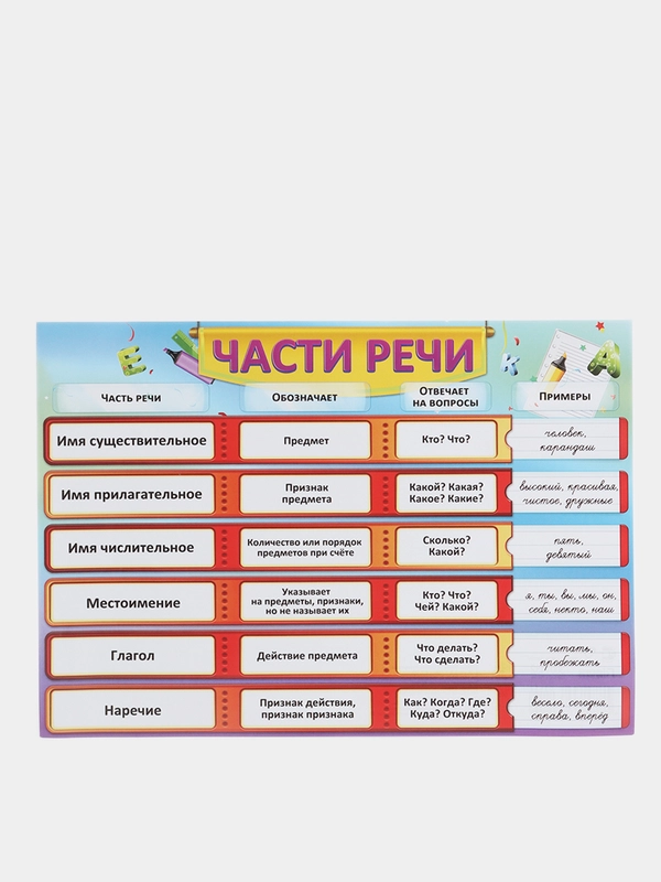 Карточка обучающая Русский язык "Части речи", А5