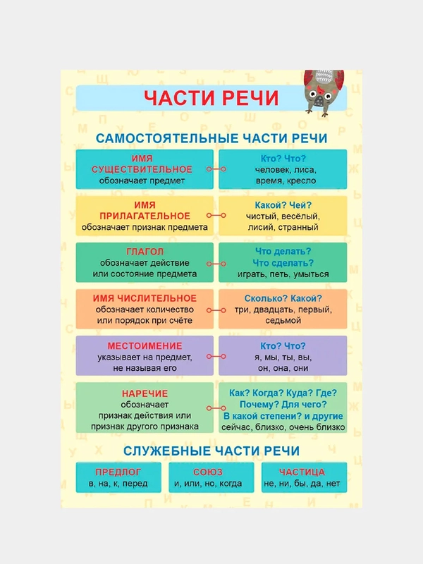 Обучающий плакат-листовка "Части речи"