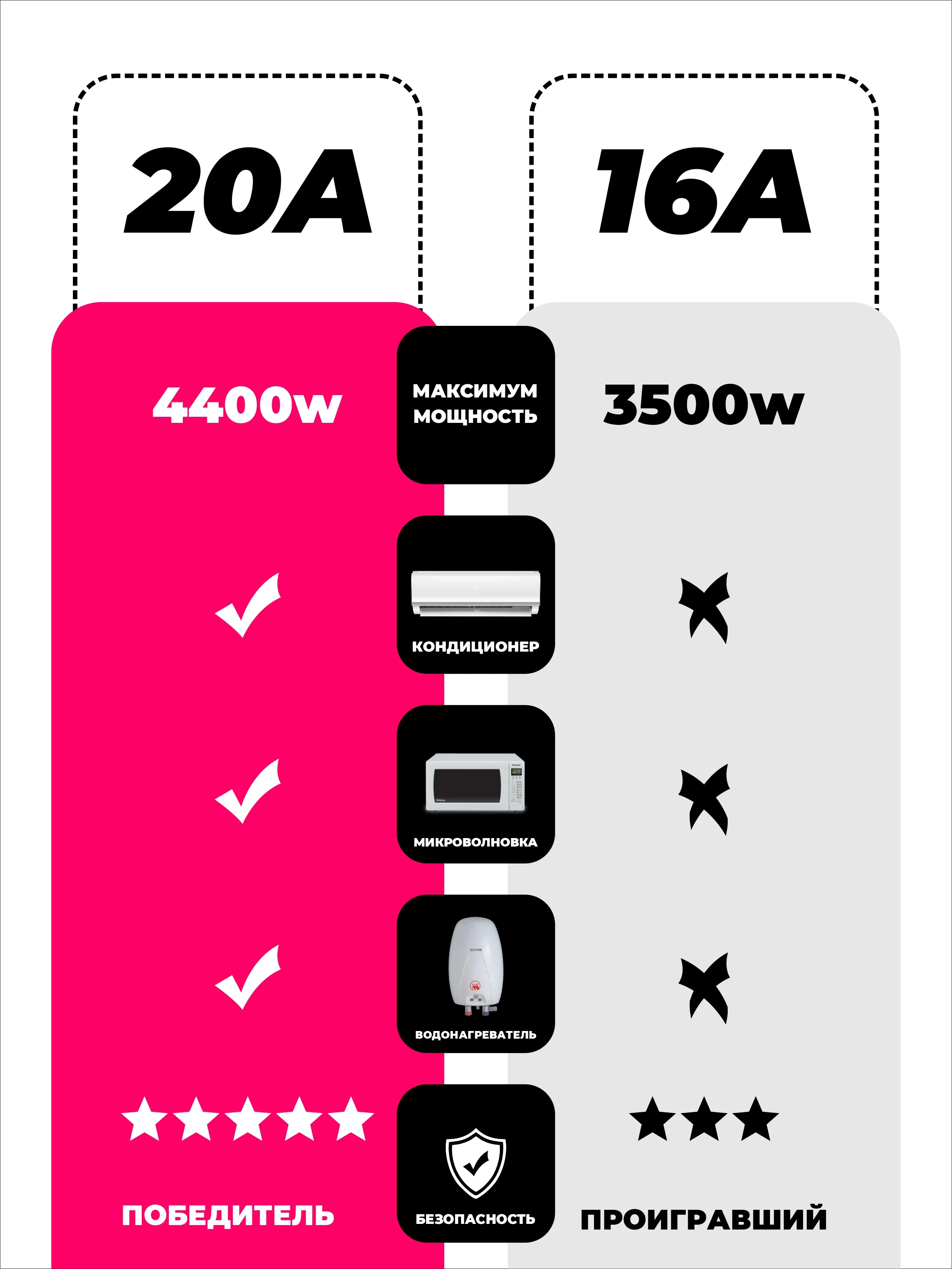 Белый умная беспроводная WiFi розетка 20А