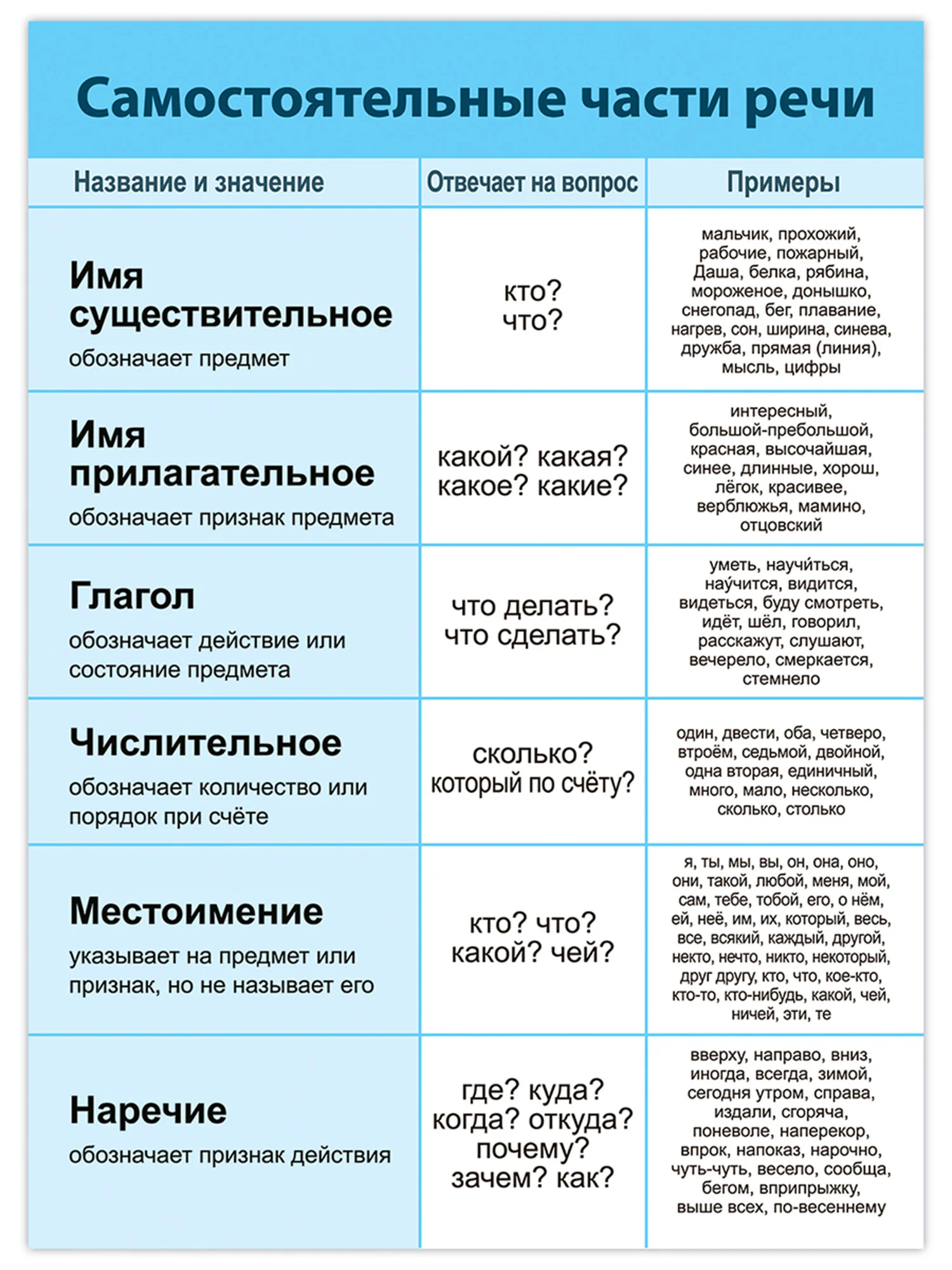Комплект плакатов. Русский язык. Дрофа-Медиа