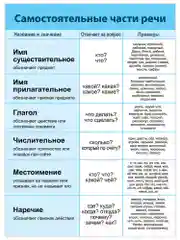 Комплект плакатов. Русский язык. Дрофа-Медиа