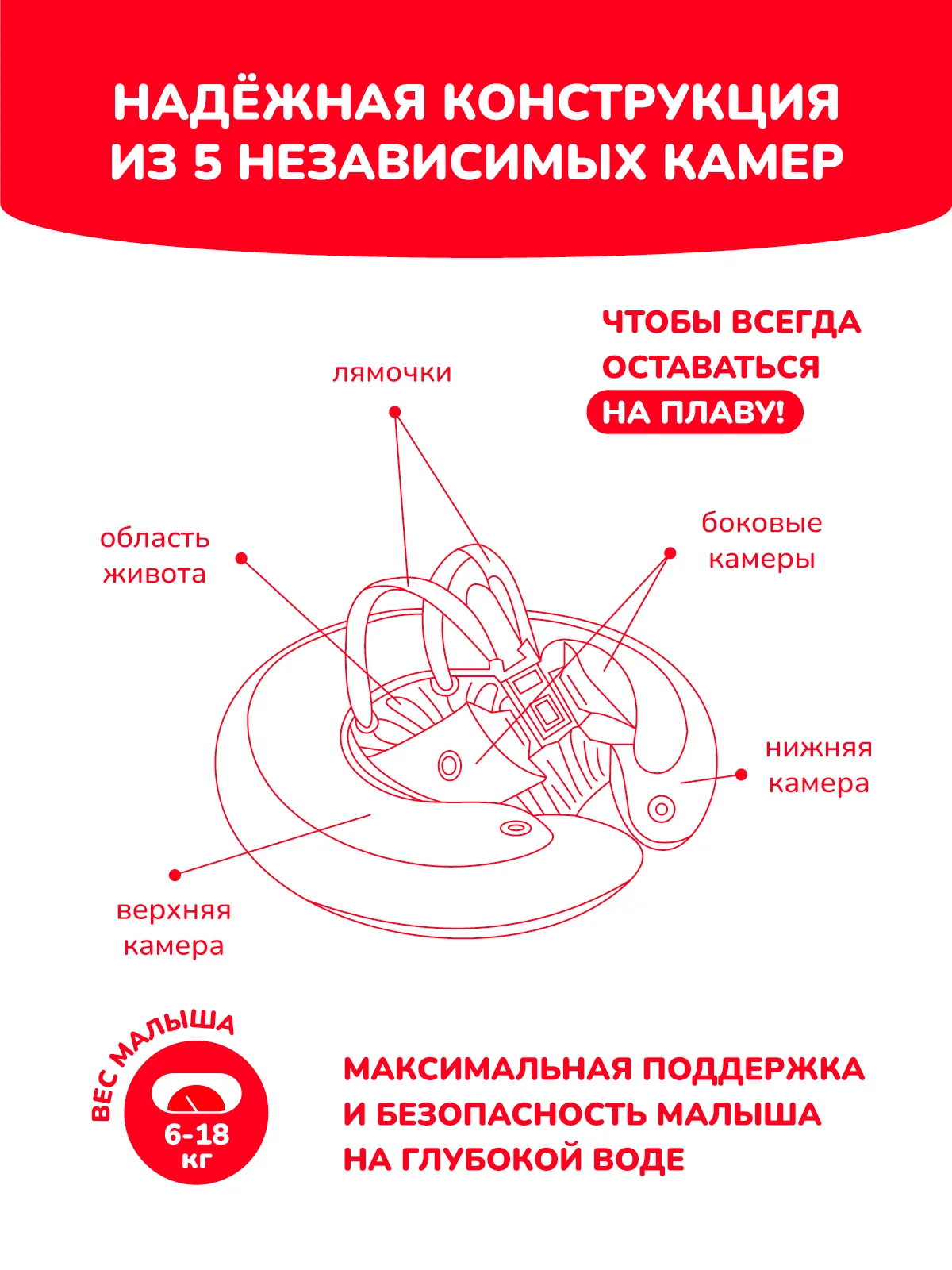 Надувной круг SWIMTRAINER Classic красный для обучения плаванию (3 мес.-4 года)