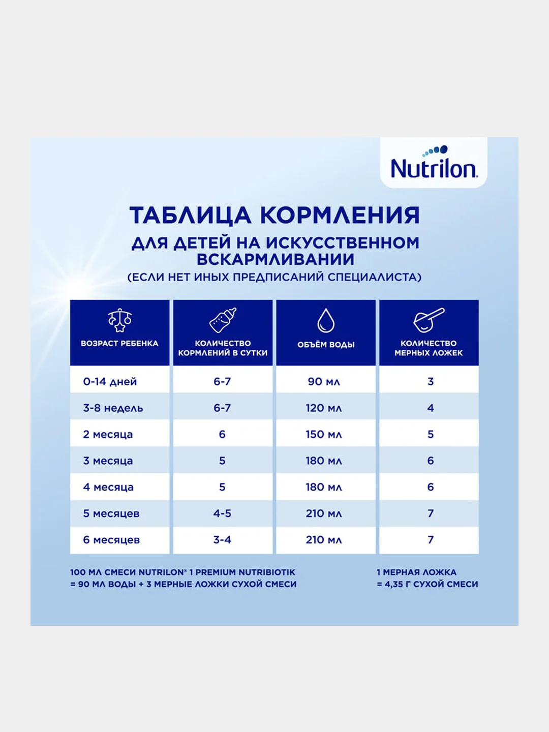 Молочная смесь Nutrilon Premium 1, с рождения, 600г