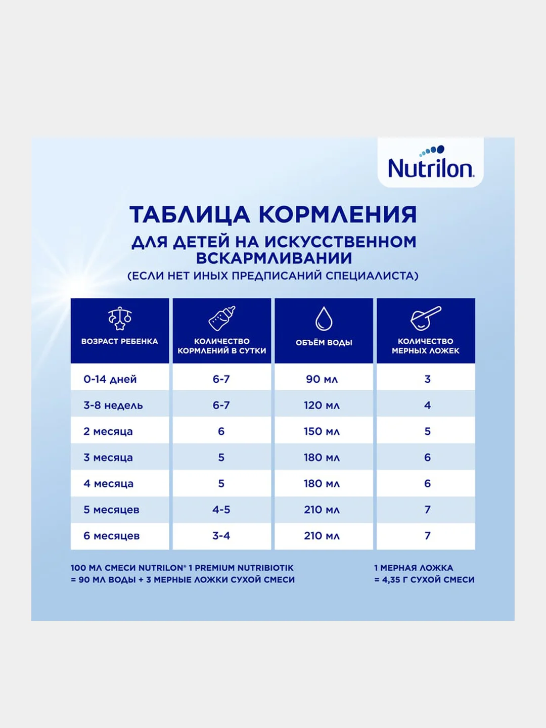 Молочная смесь Nutrilon Premium 1, с рождения, 1200г