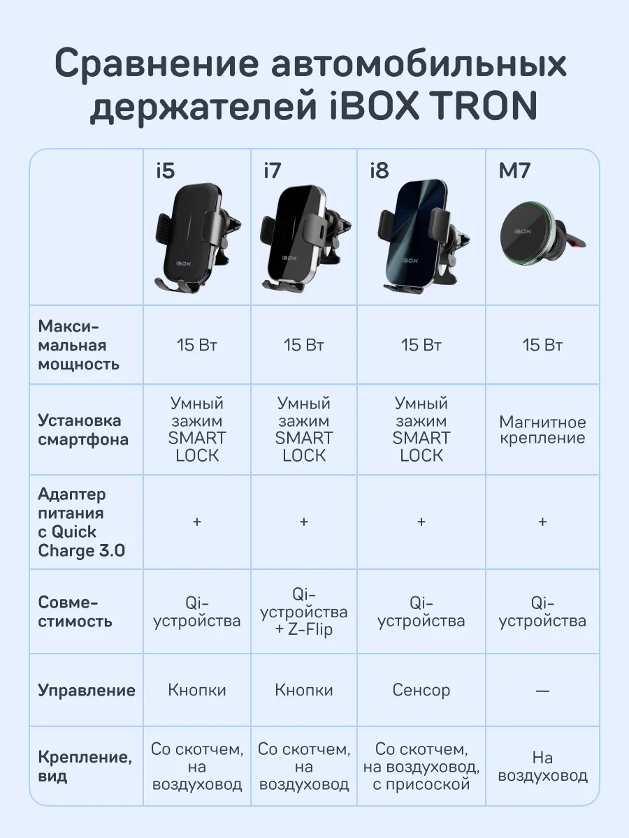 Автомобильный держатель для смартфона с беспроводной зарядкой iBOX TRON i7+Кронштейн