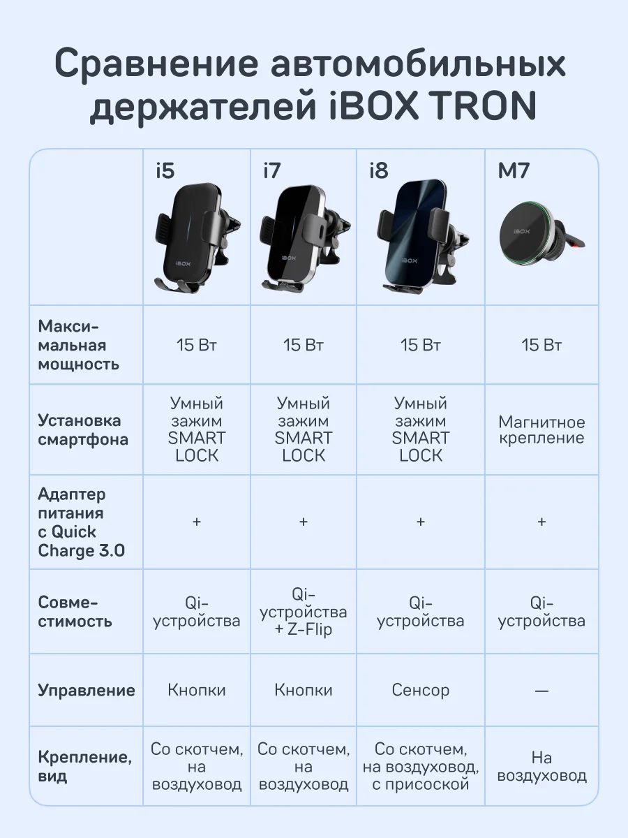 Автомобильный держатель для смартфона с беспроводной зарядкой iBOX TRON i5