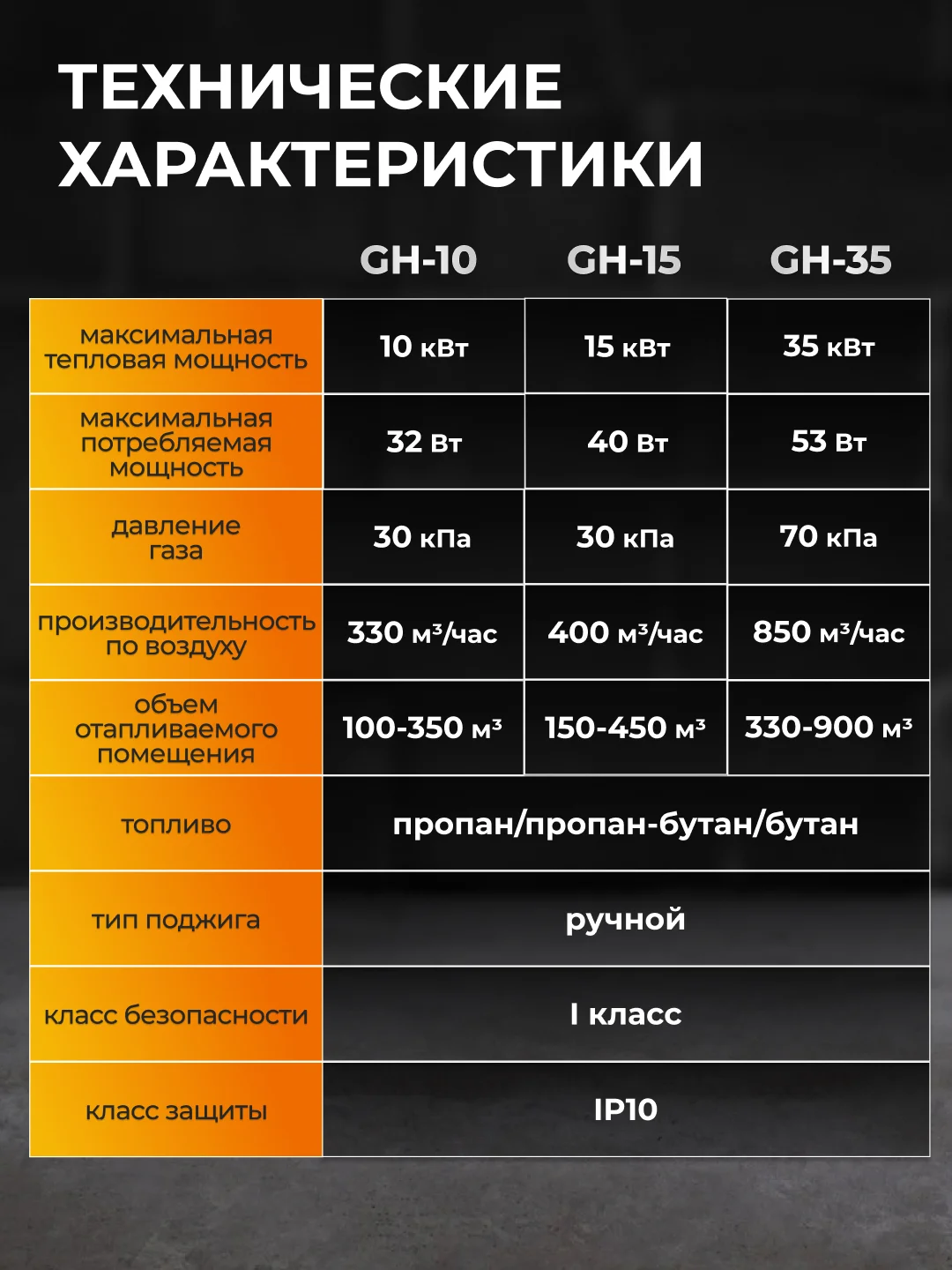 Тепловая газовая пушка ELECTROLITE GH-35 (35 кВт ,900 м3, ПРОПАН/БУТАН, обогрев до 350 м2)