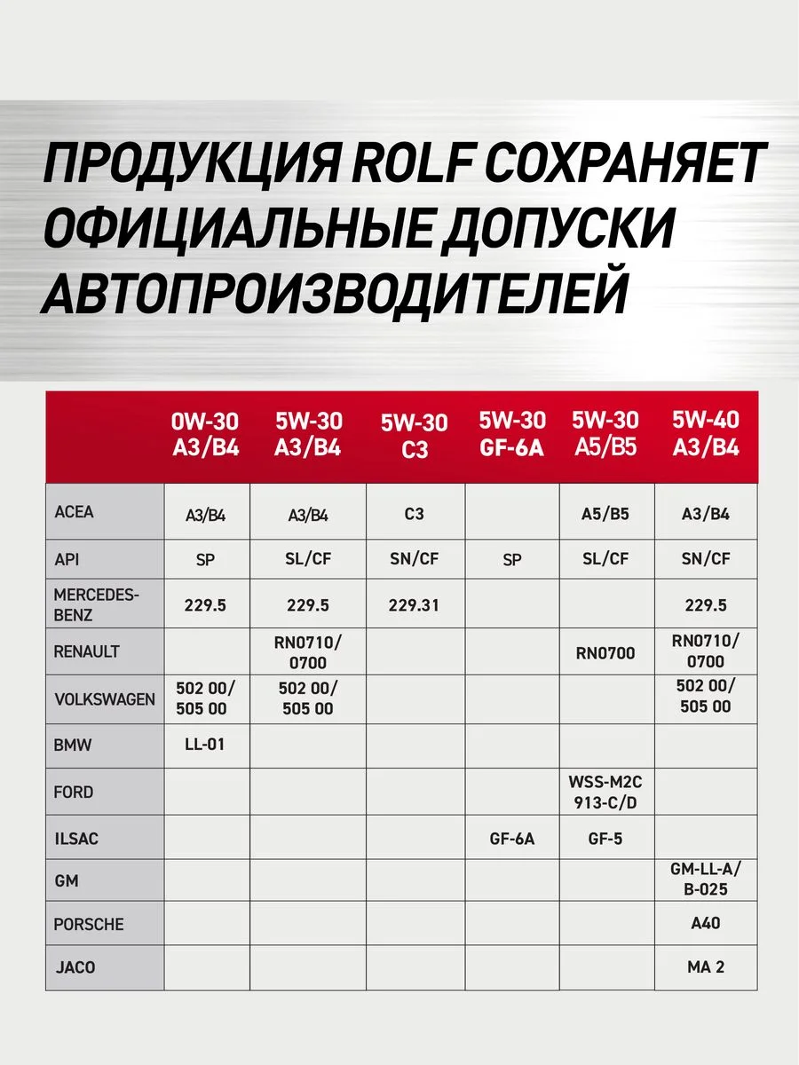 Масло моторное ROLF GT SAE 5W-30, API SL/CF, ACEA A5/B5 Синтетическое