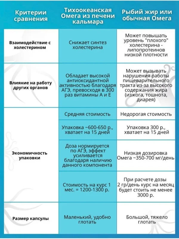 БАД к пище Доктор Море Омега 3 + AGE Комплекс Ультра 1000, 60 капсул по 1 г