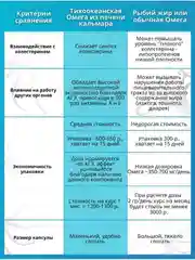 БАД к пище Доктор Море Омега 3 + AGE Комплекс Ультра 1000, 60 капсул по 1 г