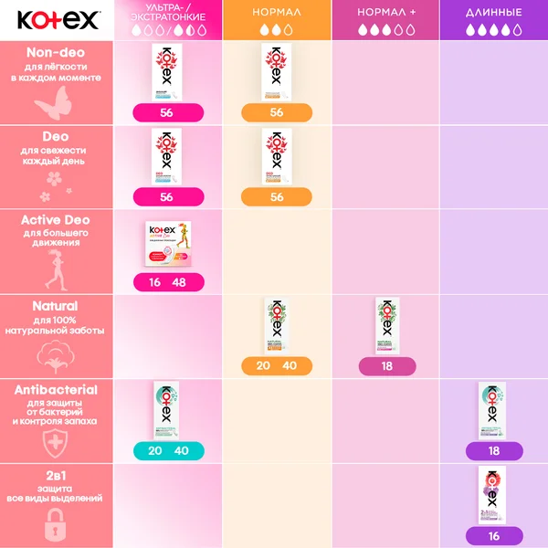 Ежедневные прокладки Kotex Ультратонкие, 56шт.