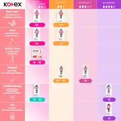 Ежедневные прокладки Kotex Ультратонкие, 56шт.