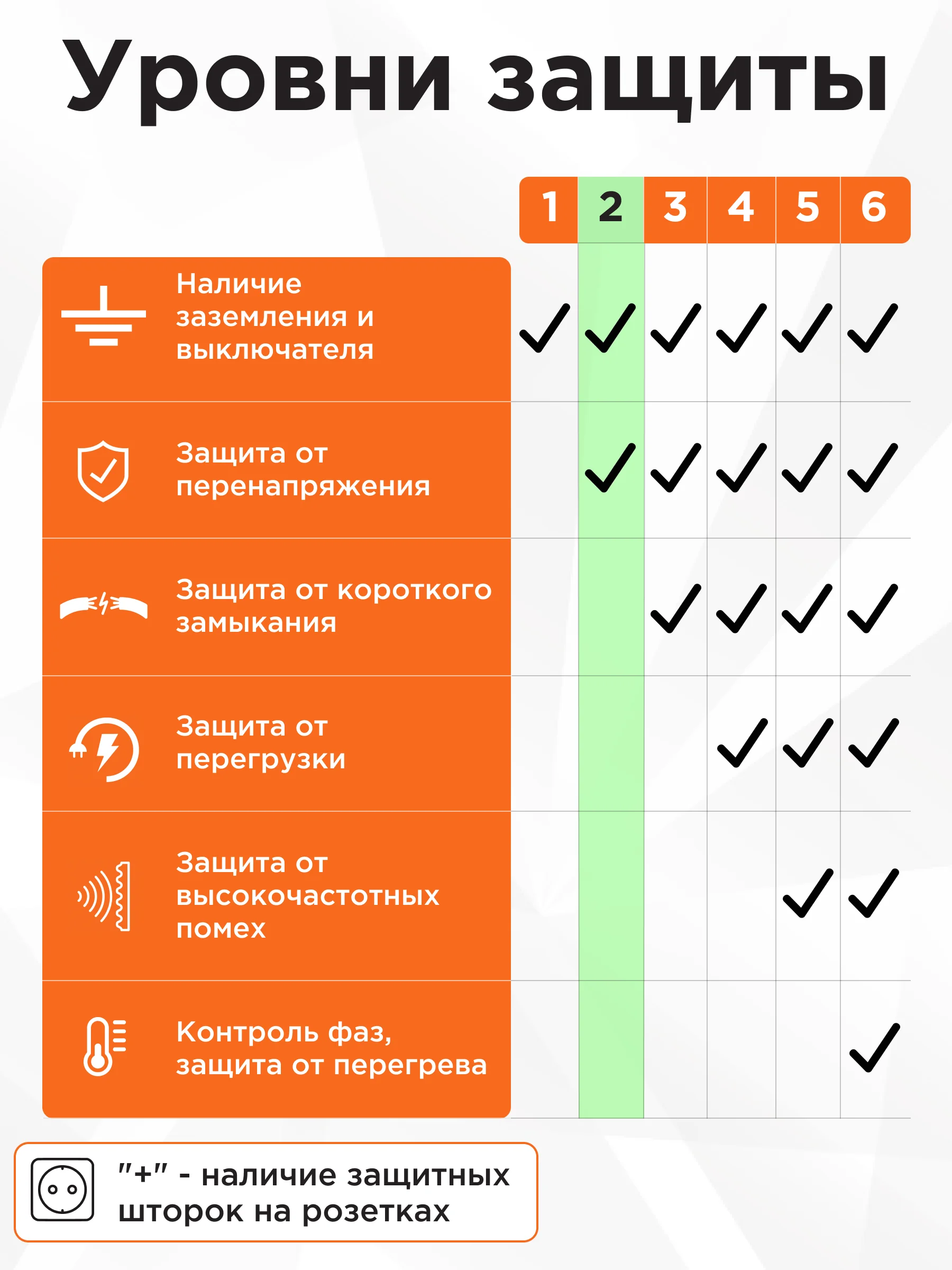 Сетевой фильтр Гарнизон 3 розетки, 16А, 10 м