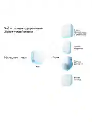 Белый устройства умного дома SBER. Набор для кухни SBDV-00068c