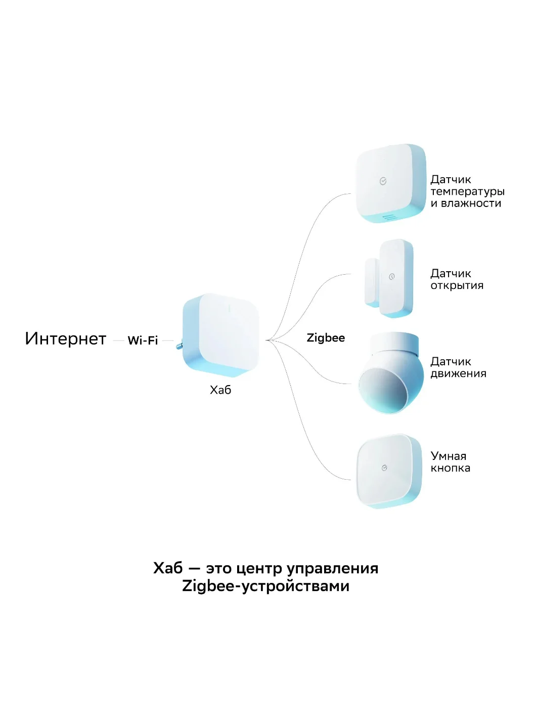 Хаб для умного дома Sber - Центр управления Шлюз Zigbee 3.0, белый модуль