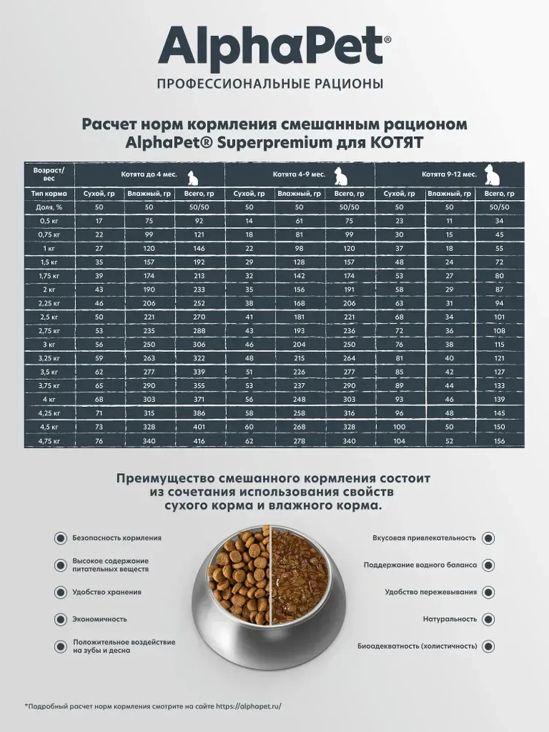 АльфаПет 7кг с цыпленком сухой д/котят (652284)