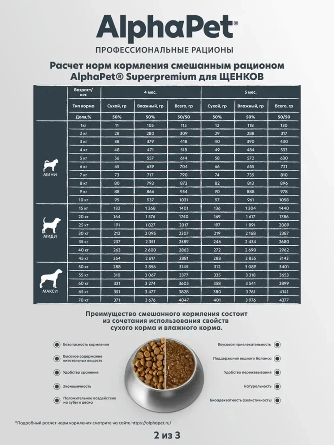 АльфаПет 0,9кг с говядиной и рисом сухой д/щенков, беременных и кормящих собак сред. Пород