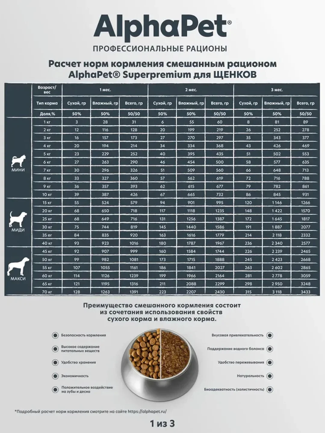 АльфаПет 0,9кг с говядиной и рисом сухой д/щенков, беременных и кормящих собак сред. Пород