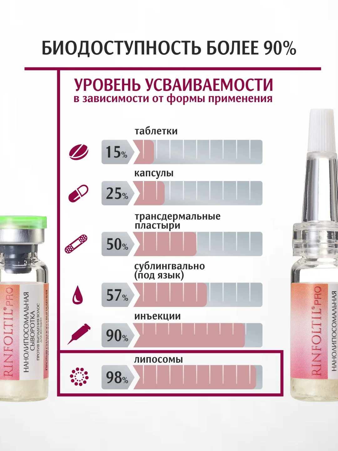 РИНФОЛТИЛ PRO Нанолипосомальная сыворотка против выпадения волос для женщин