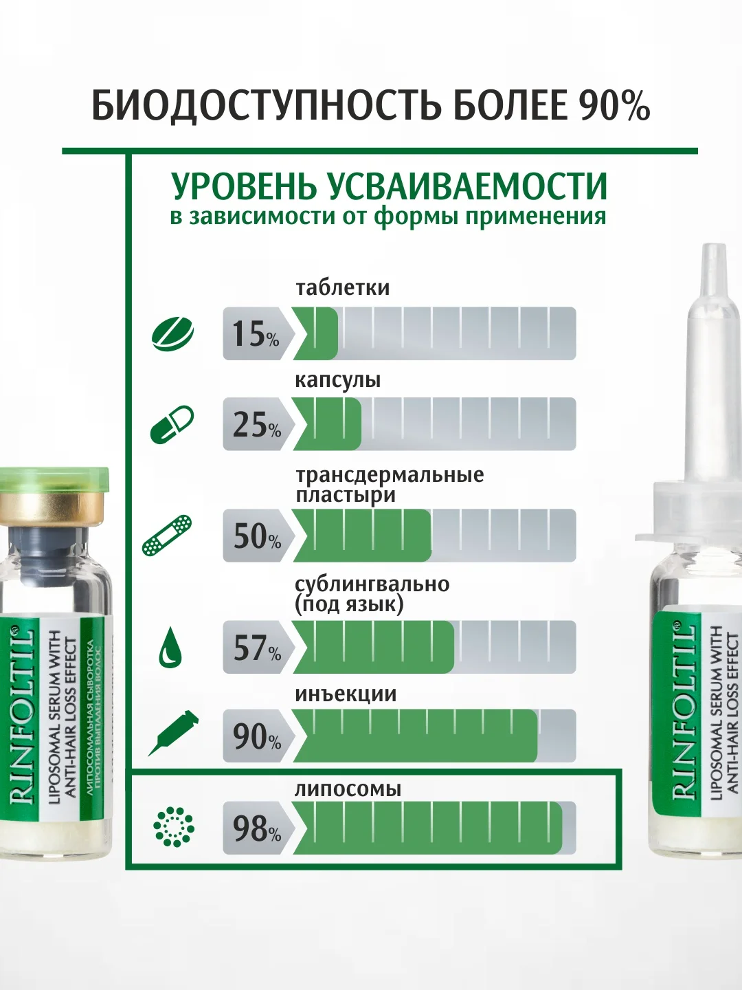 РИНФОЛТИЛ Липосомальная сыворотка против выпадения волос. Для интенсивного роста
