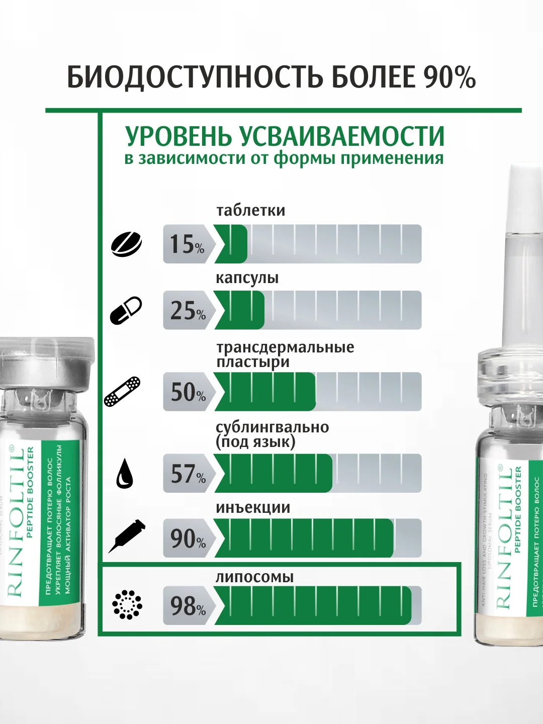 Ринфолтил Пептид booster. Липосомальная сыворотка против выпадения волос и для роста волос