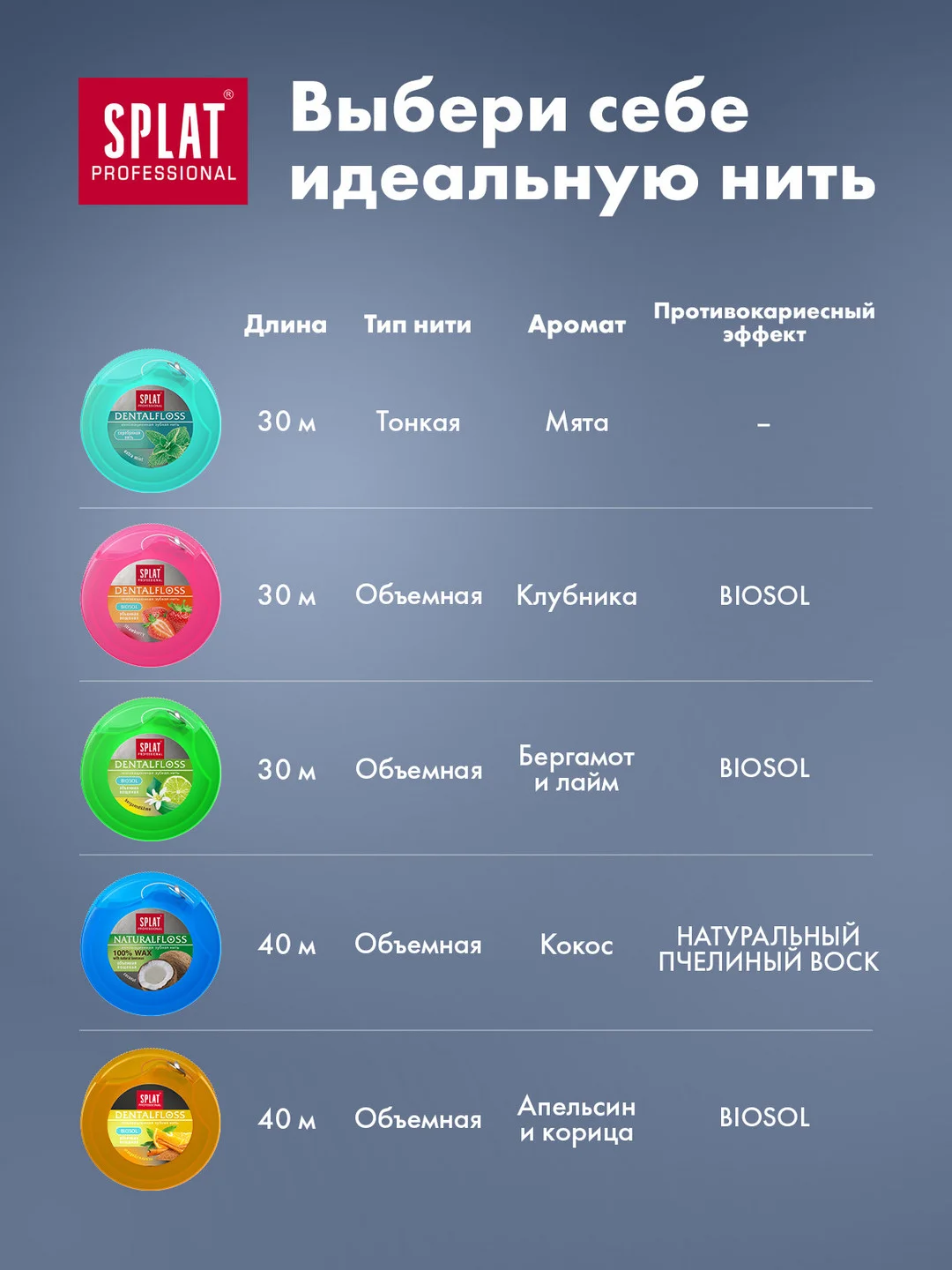 Объемная зубная нить SPLAT Professional, с ароматом апельсина и корицы, 40 м