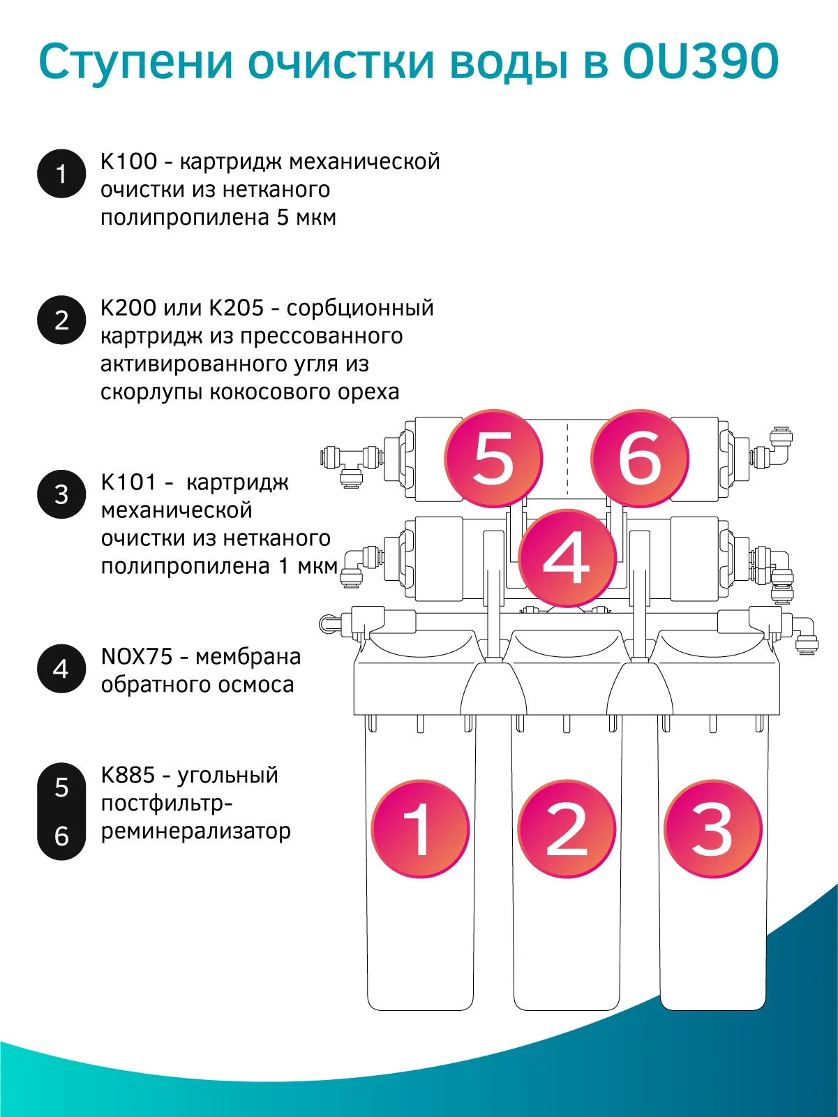 Фильтр для воды с обратным осмосом и минерализатором Prio OU390, 6 ступеней, Slim Line 10"