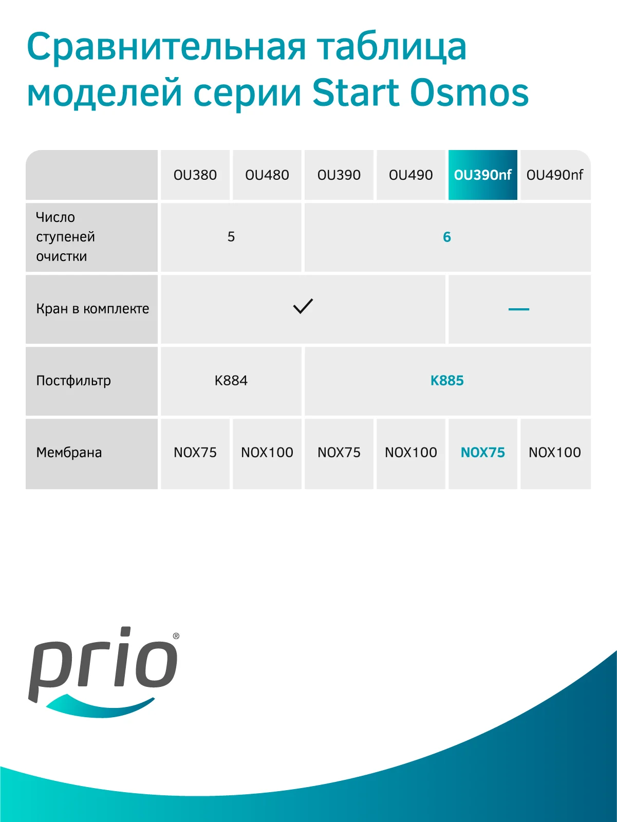 Фильтр для воды с обратным осмосом и минерализатором Prio OU390nf (без крана), 6 ступеней