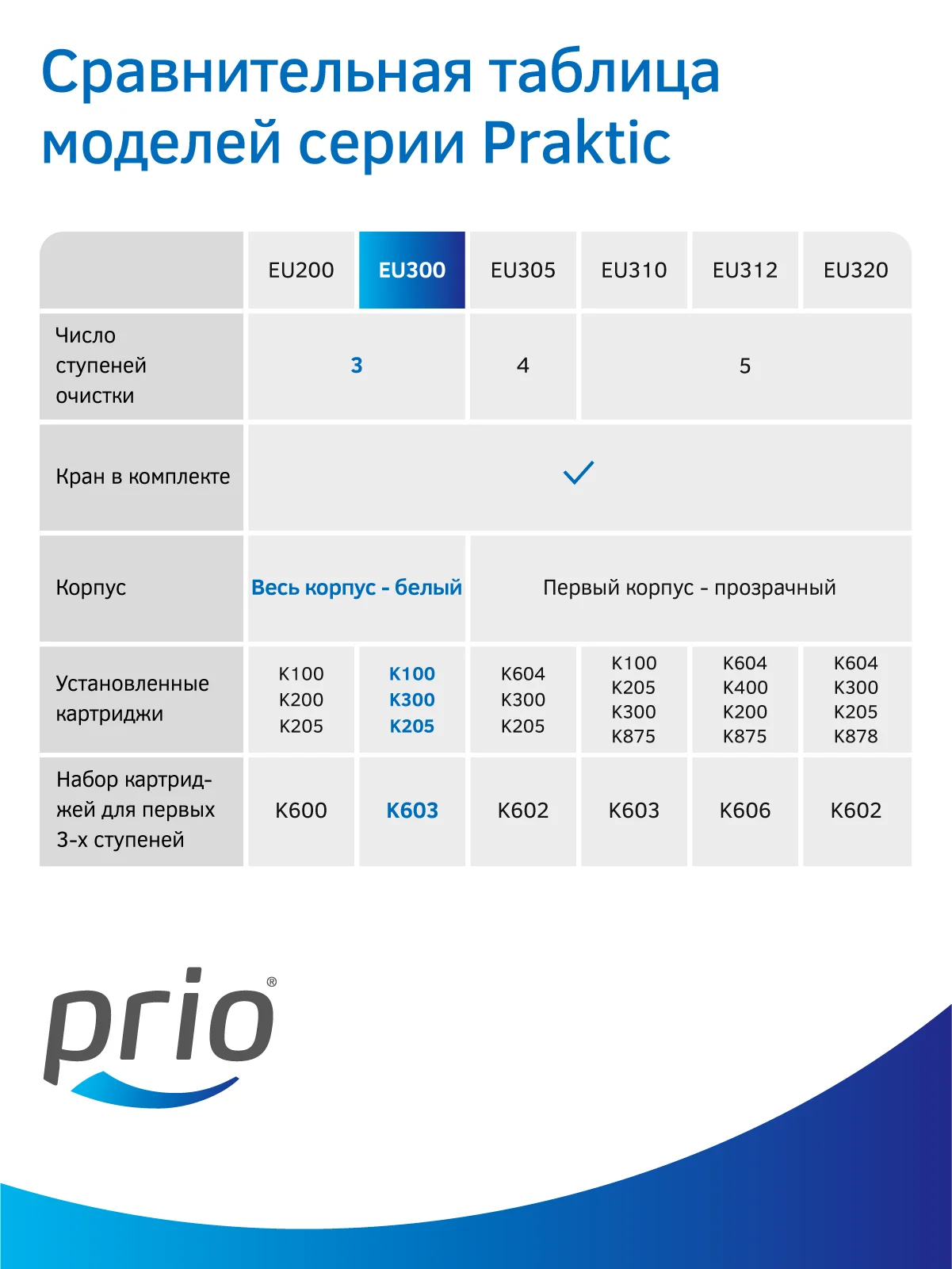 Фильтр для воды "под мойку" Prio EU300, 3 ступени, умягчение, Slim Line 10"