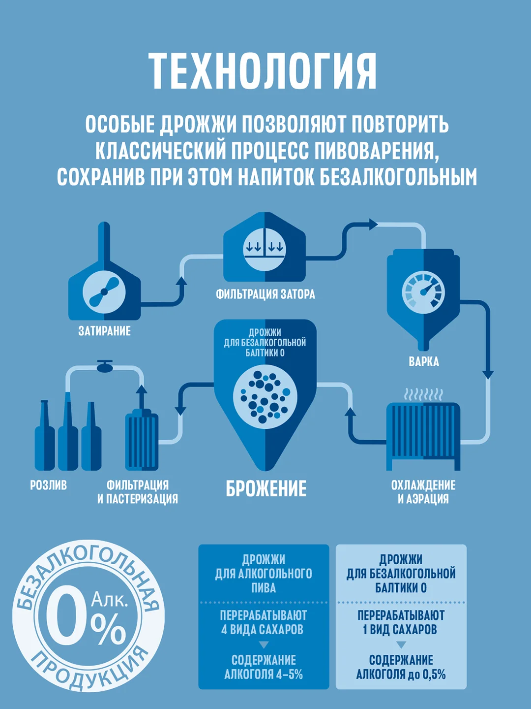 Пиво Балтика №0 Светлое Безалкогольное 0,45 л, банка