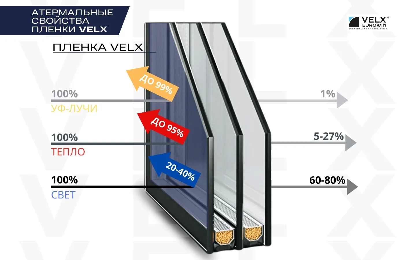 Пленка тонировочная оконная "VELX EUROWIN" 05% Сharcol (0.75м х 3м)