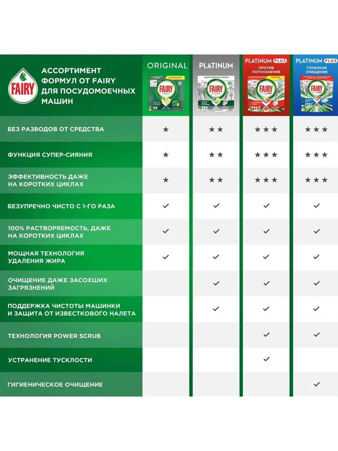 Капсулы для посудомоечной машины Fairy Platinum Plus All in One Лимон, 48 шт.
